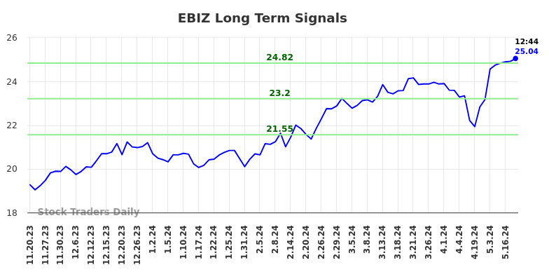 EBIZ Long Term Analysis for May 20 2024