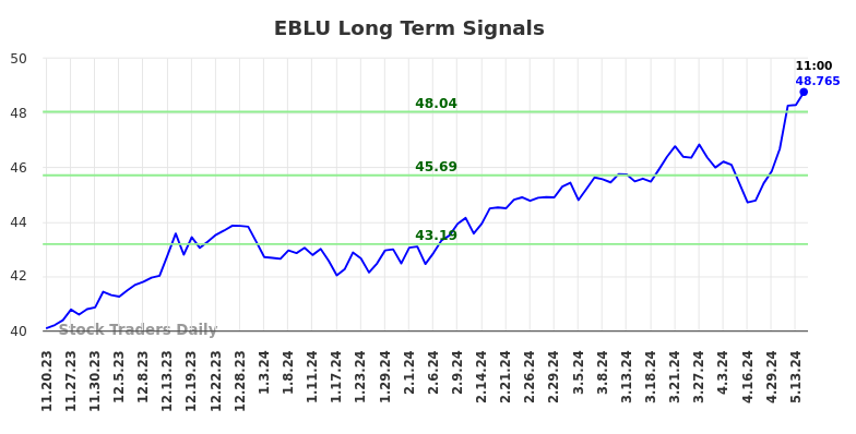 EBLU Long Term Analysis for May 20 2024
