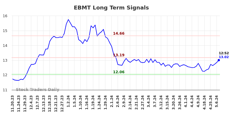 EBMT Long Term Analysis for May 20 2024