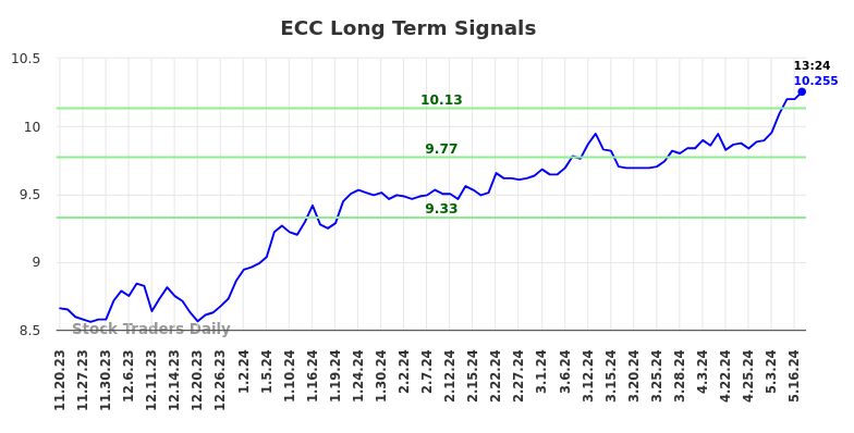 ECC Long Term Analysis for May 20 2024