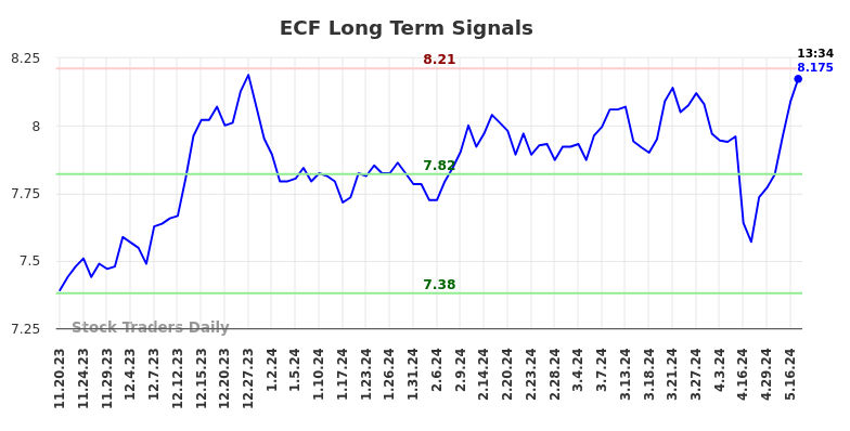 ECF Long Term Analysis for May 20 2024