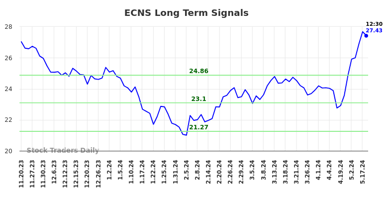 ECNS Long Term Analysis for May 20 2024