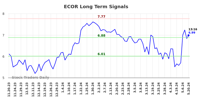 ECOR Long Term Analysis for May 20 2024