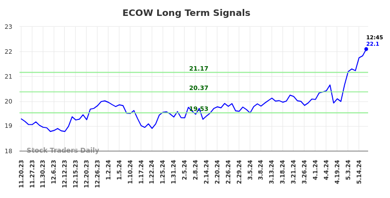 ECOW Long Term Analysis for May 20 2024