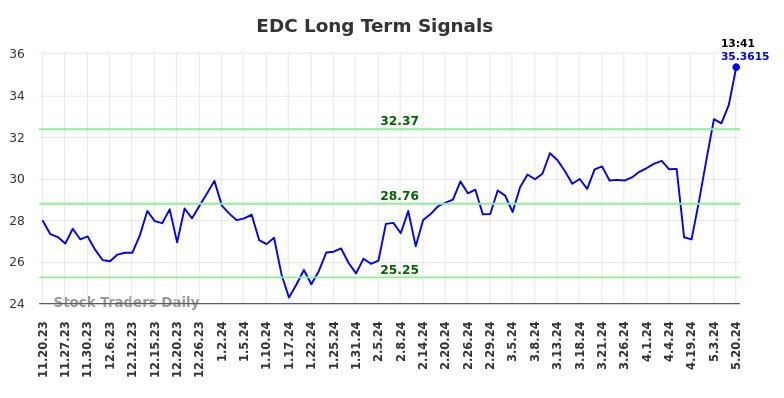 EDC Long Term Analysis for May 20 2024