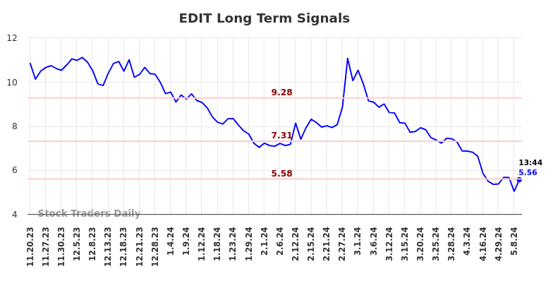 EDIT Long Term Analysis for May 20 2024 EDIT Long Term Analysis for May 20 2024
