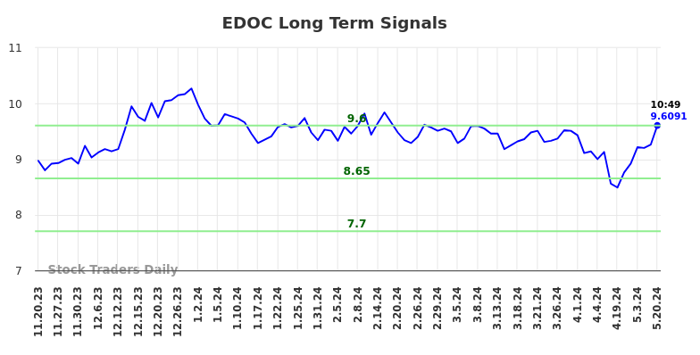 EDOC Long Term Analysis for May 20 2024