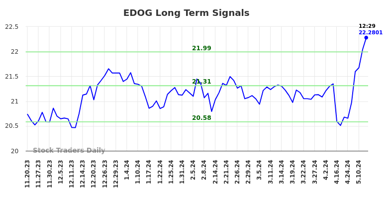 EDOG Long Term Analysis for May 20 2024