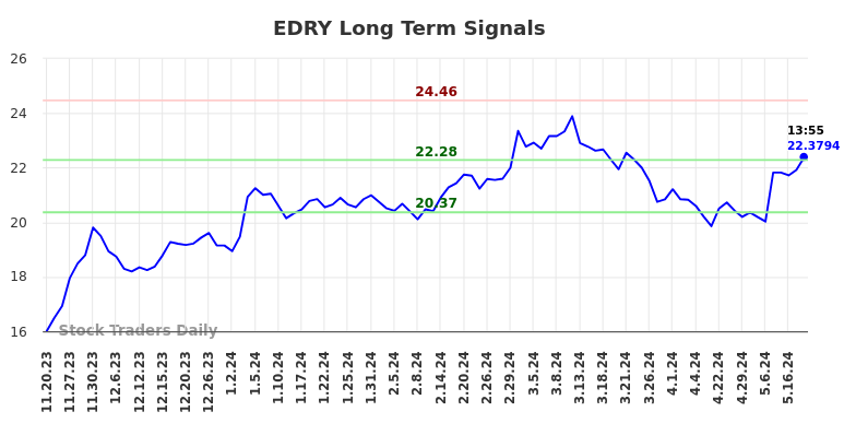 EDRY Long Term Analysis for May 20 2024