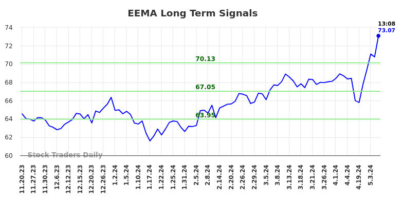 EEMA Long Term Analysis for May 20 2024