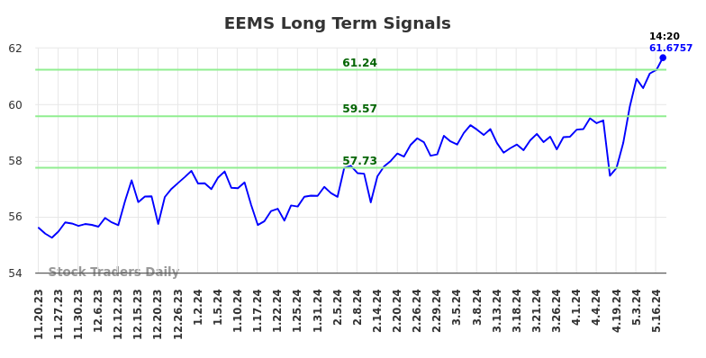 EEMS Long Term Analysis for May 20 2024