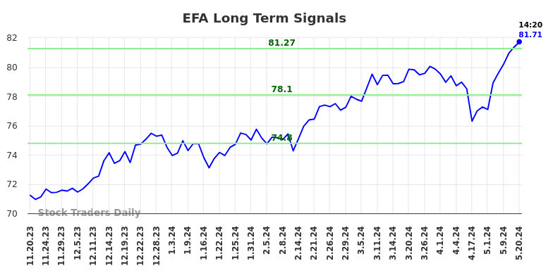 EFA Long Term Analysis for May 20 2024