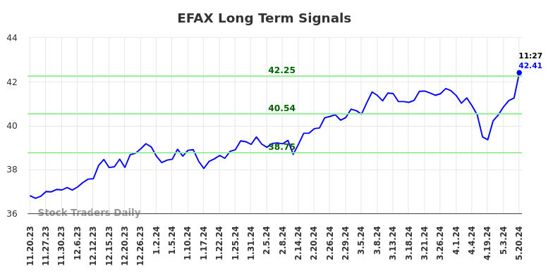 EFAX Long Term Analysis for May 20 2024