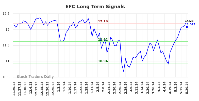 EFC Long Term Analysis for May 20 2024