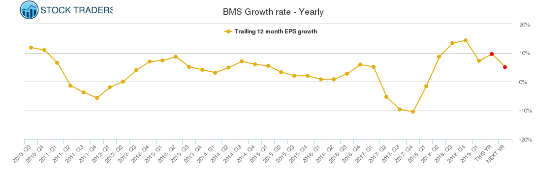 BMS Growth rate - Yearly