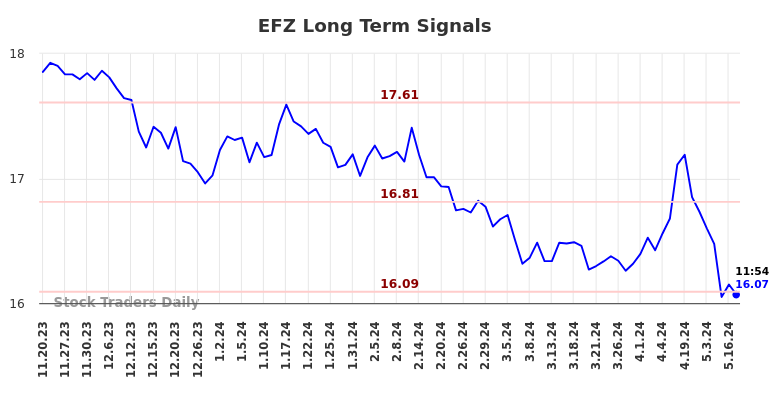 EFZ Long Term Analysis for May 20 2024