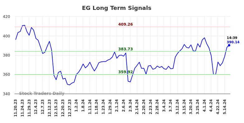 EG Long Term Analysis for May 20 2024