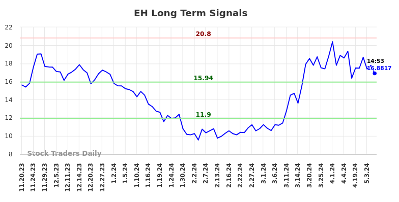 EH Long Term Analysis for May 20 2024