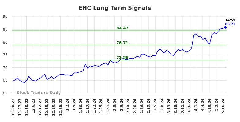 EHC Long Term Analysis for May 20 2024