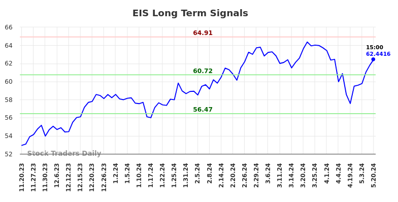 EIS Long Term Analysis for May 20 2024