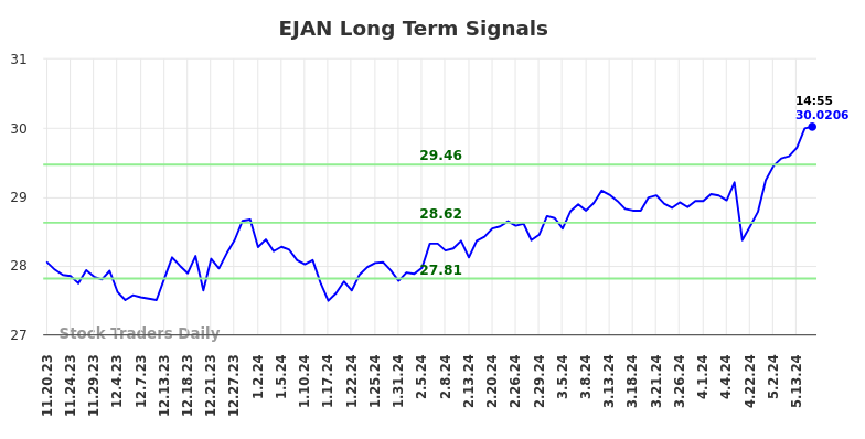 EJAN Long Term Analysis for May 20 2024