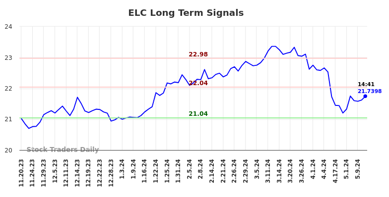 ELC Long Term Analysis for May 20 2024