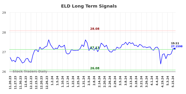 ELD Long Term Analysis for May 20 2024