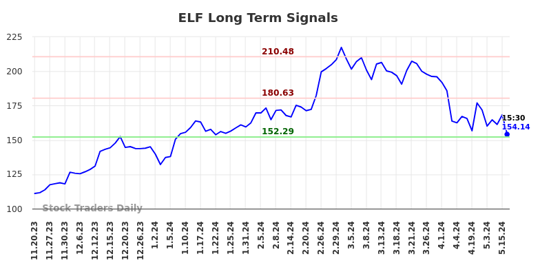 ELF Long Term Analysis for May 20 2024