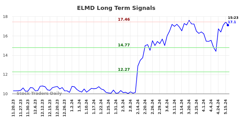 ELMD Long Term Analysis for May 20 2024