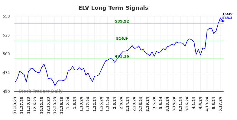 ELV Long Term Analysis for May 20 2024