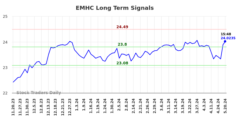 EMHC Long Term Analysis for May 20 2024