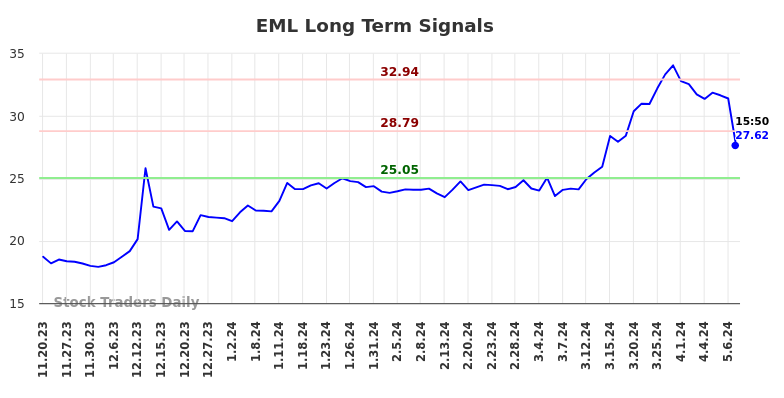 EML Long Term Analysis for May 20 2024