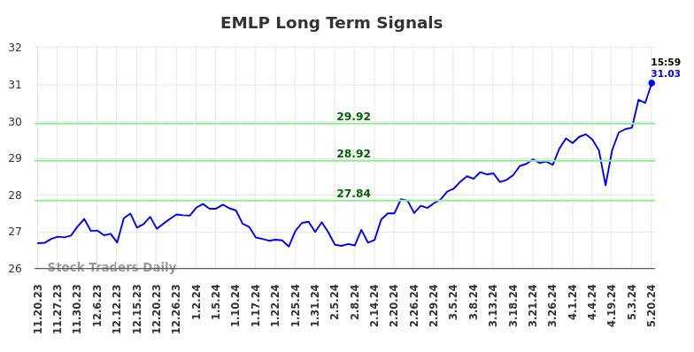 EMLP Long Term Analysis for May 20 2024