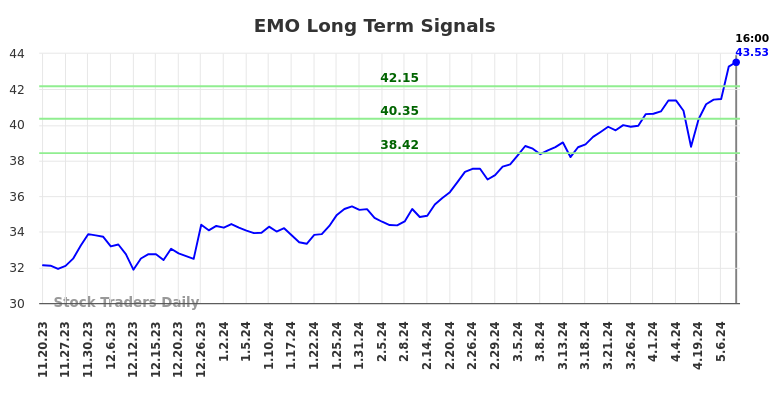 EMO Long Term Analysis for May 20 2024