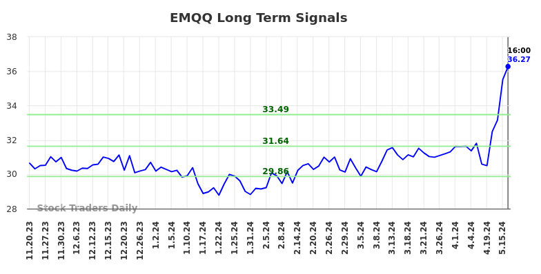 EMQQ Long Term Analysis for May 20 2024