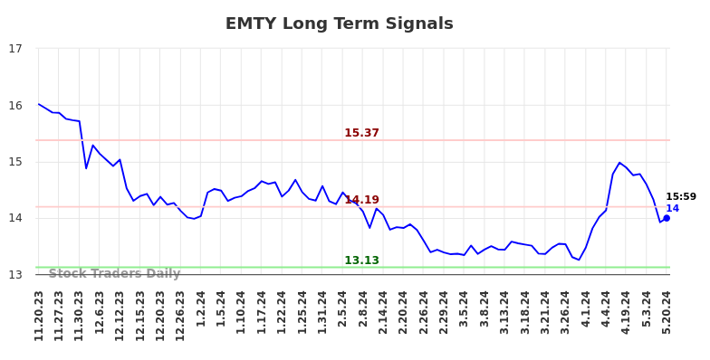 EMTY Long Term Analysis for May 20 2024