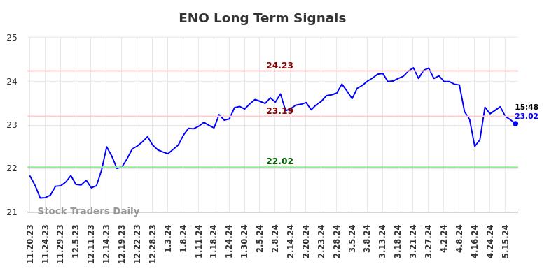 ENO Long Term Analysis for May 20 2024