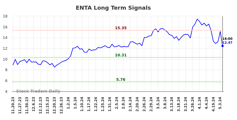 ENTA Long Term Analysis for May 20 2024