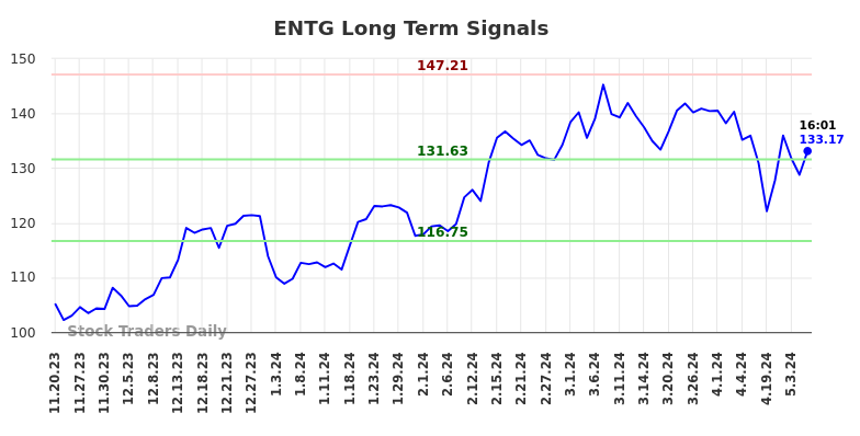 ENTG Long Term Analysis for May 20 2024