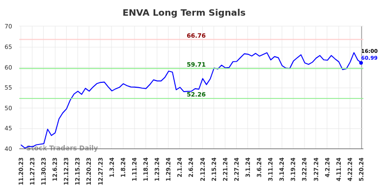 ENVA Long Term Analysis for May 20 2024