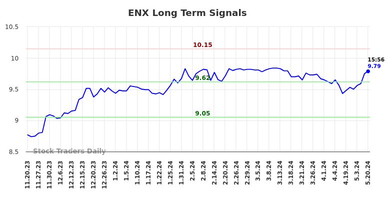 ENX Long Term Analysis for May 20 2024