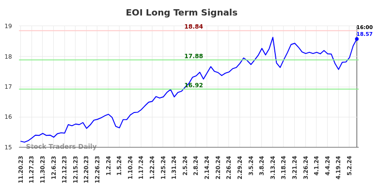 EOI Long Term Analysis for May 20 2024