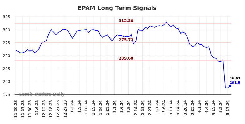 EPAM Long Term Analysis for May 20 2024
