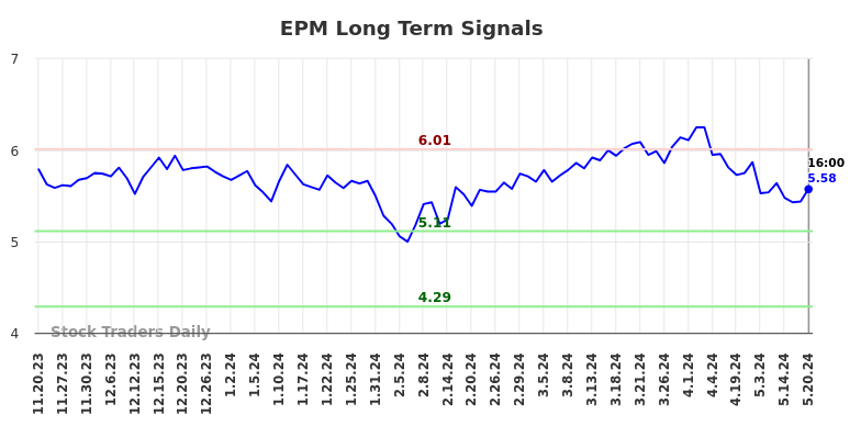 EPM Long Term Analysis for May 20 2024