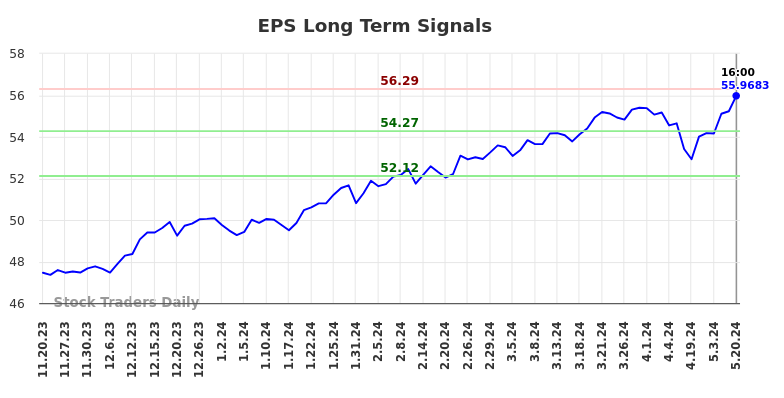 EPS Long Term Analysis for May 20 2024