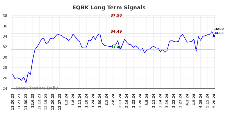 EQBK Long Term Analysis for May 20 2024