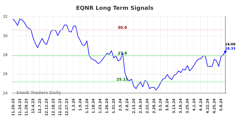 EQNR Long Term Analysis for May 20 2024