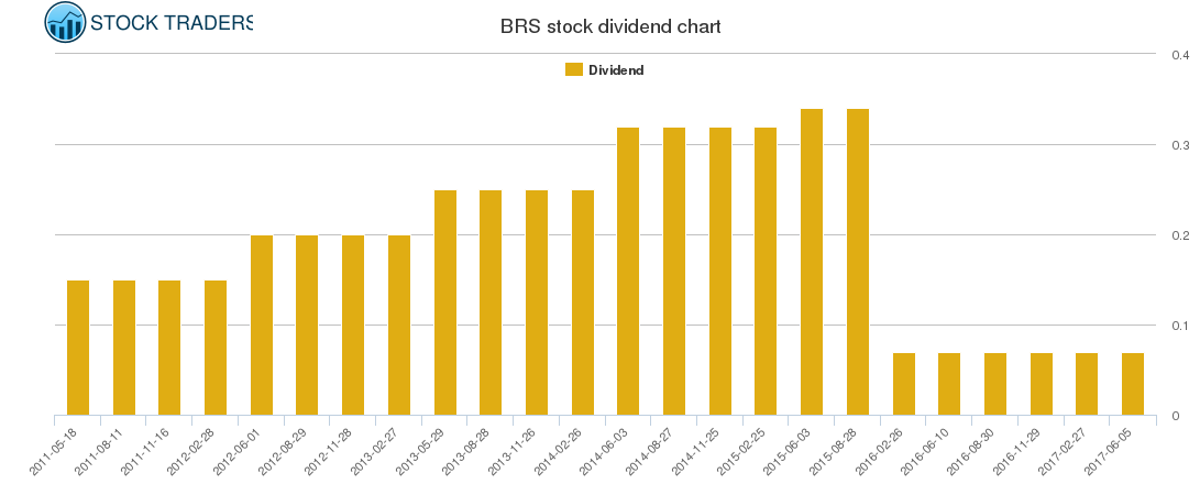 BRS Dividend Chart