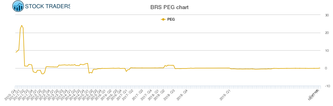 BRS PEG chart