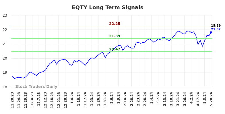 EQTY Long Term Analysis for May 20 2024